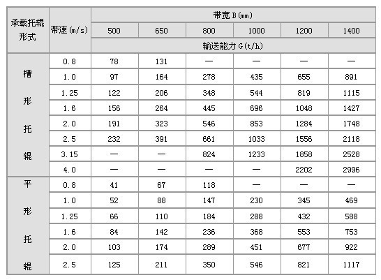 移動式皮帶輸送機技術參數