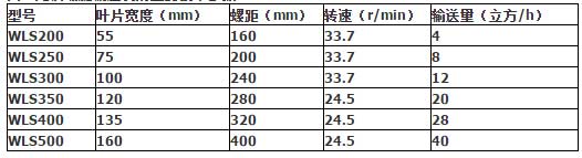 水平螺旋輸送機技術參數